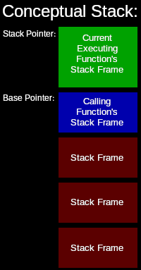 Stack Concept Diagram